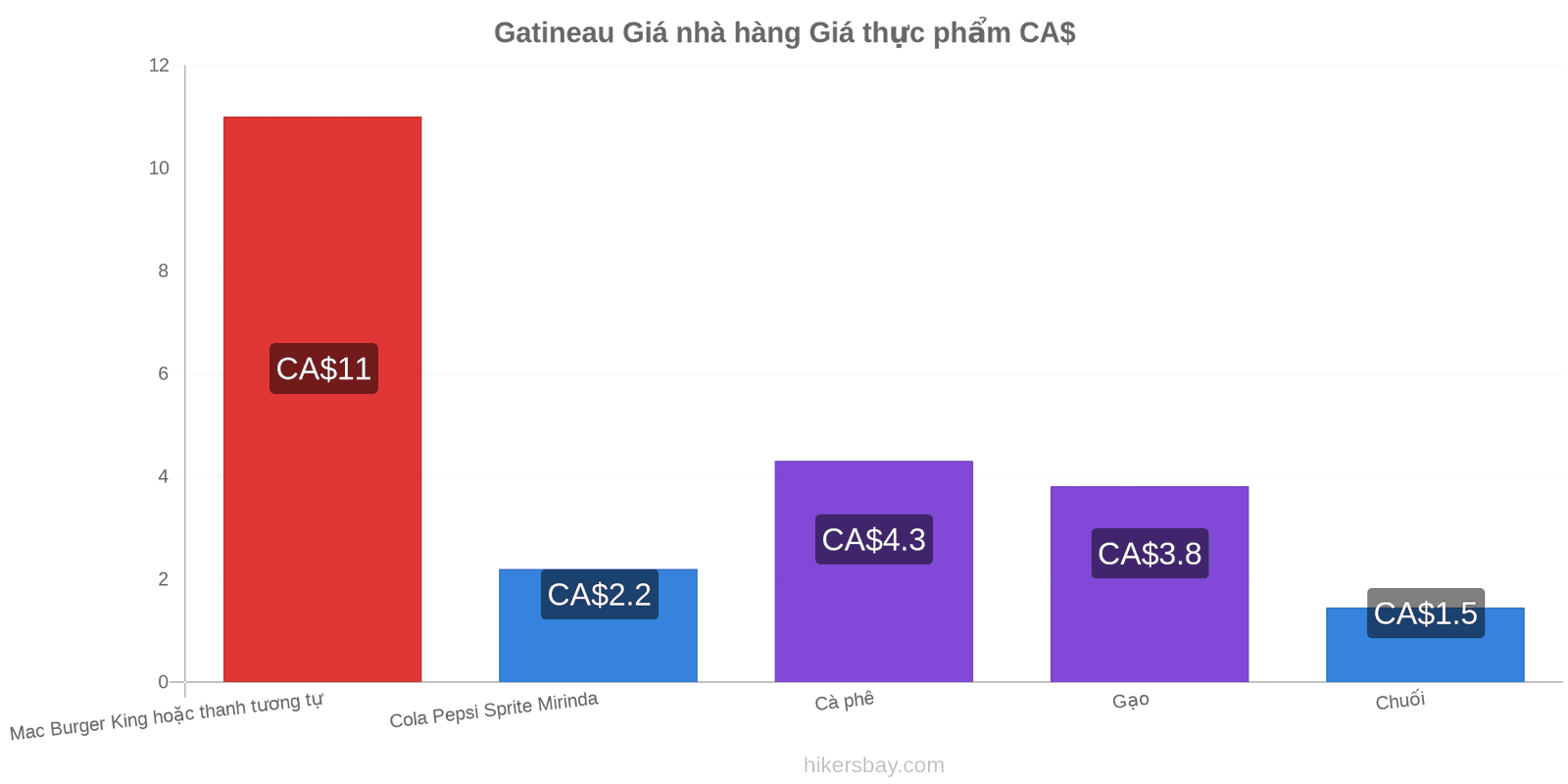 Gatineau thay đổi giá cả hikersbay.com