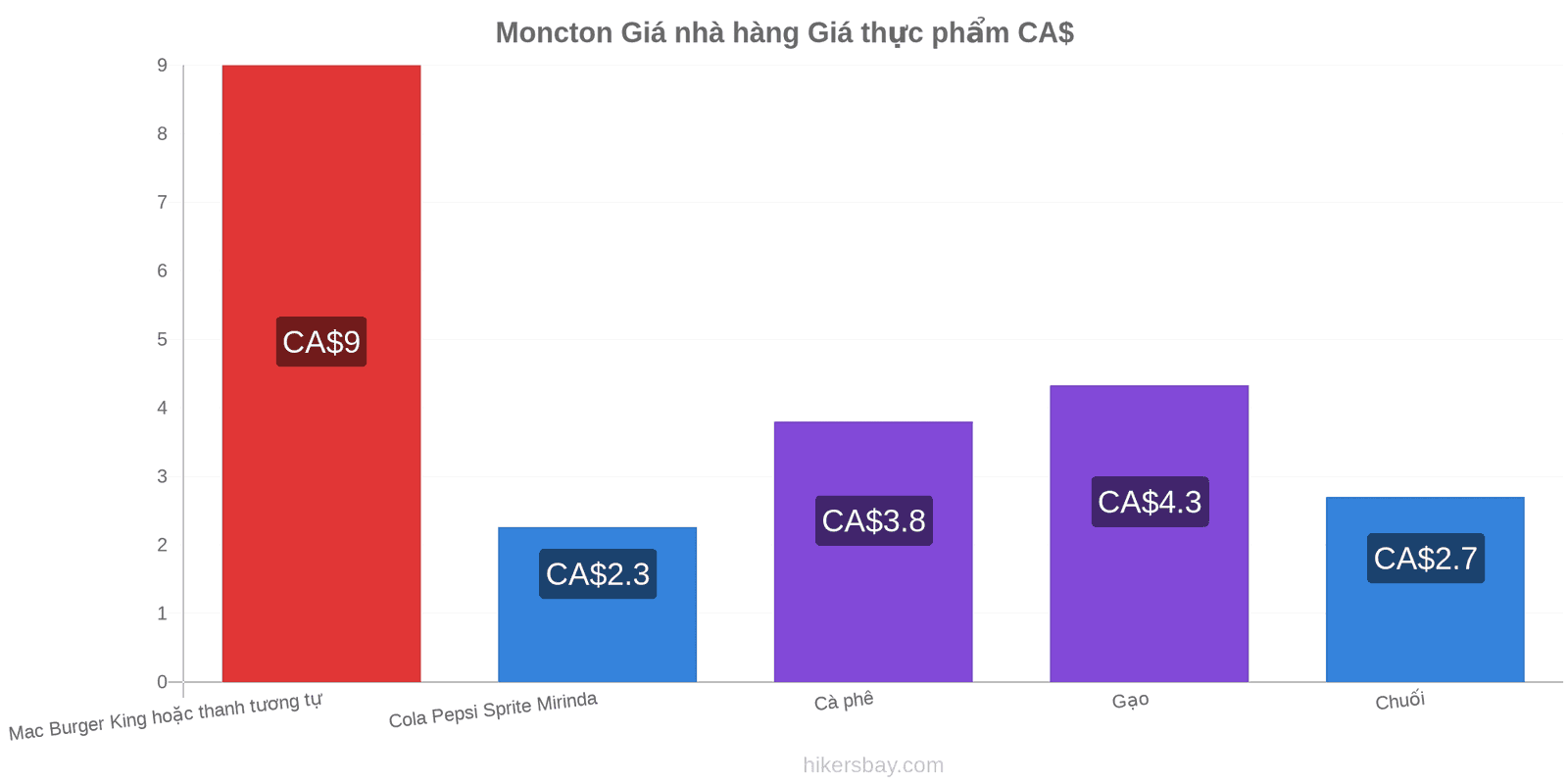 Moncton thay đổi giá cả hikersbay.com