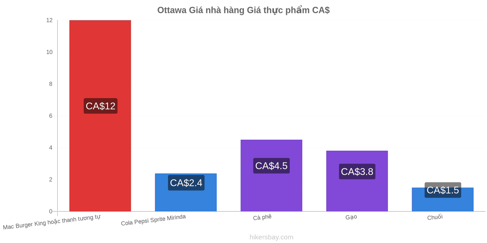 Ottawa thay đổi giá cả hikersbay.com