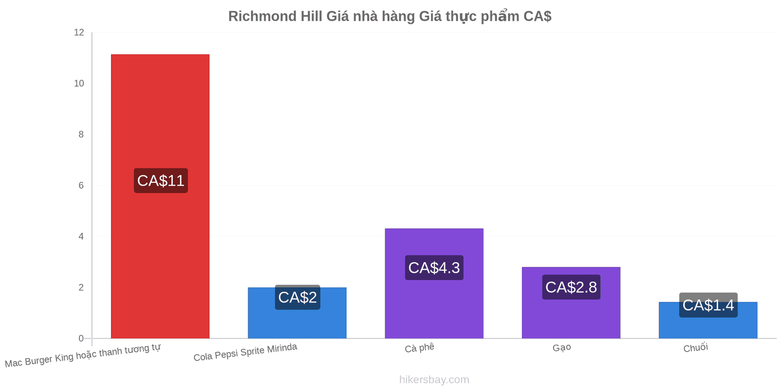 Richmond Hill thay đổi giá cả hikersbay.com