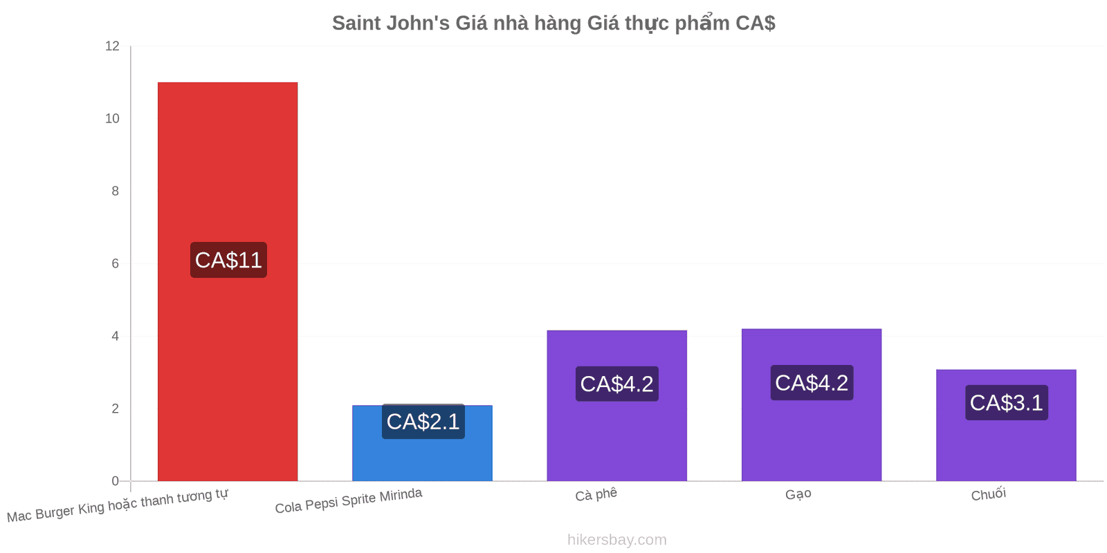 Saint John's thay đổi giá cả hikersbay.com