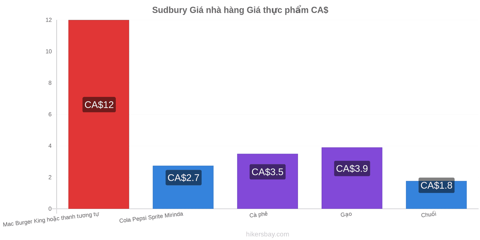 Sudbury thay đổi giá cả hikersbay.com