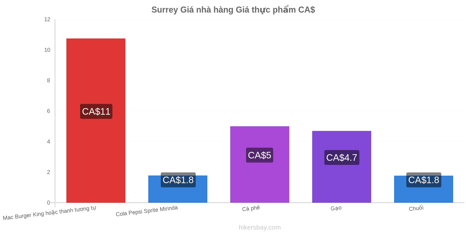 Surrey thay đổi giá cả hikersbay.com