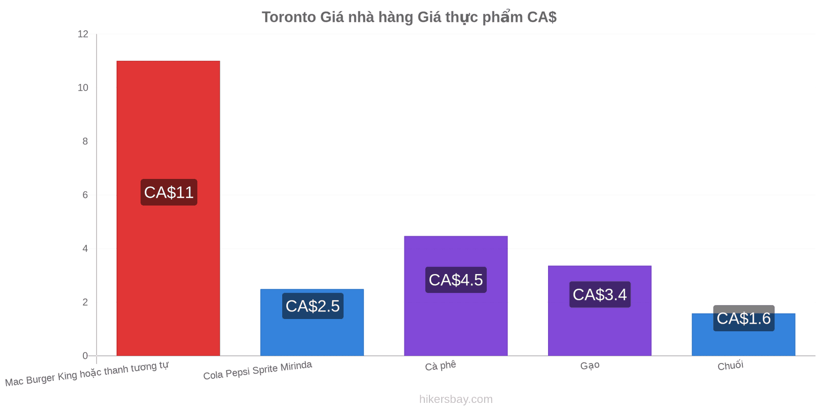 Toronto thay đổi giá cả hikersbay.com