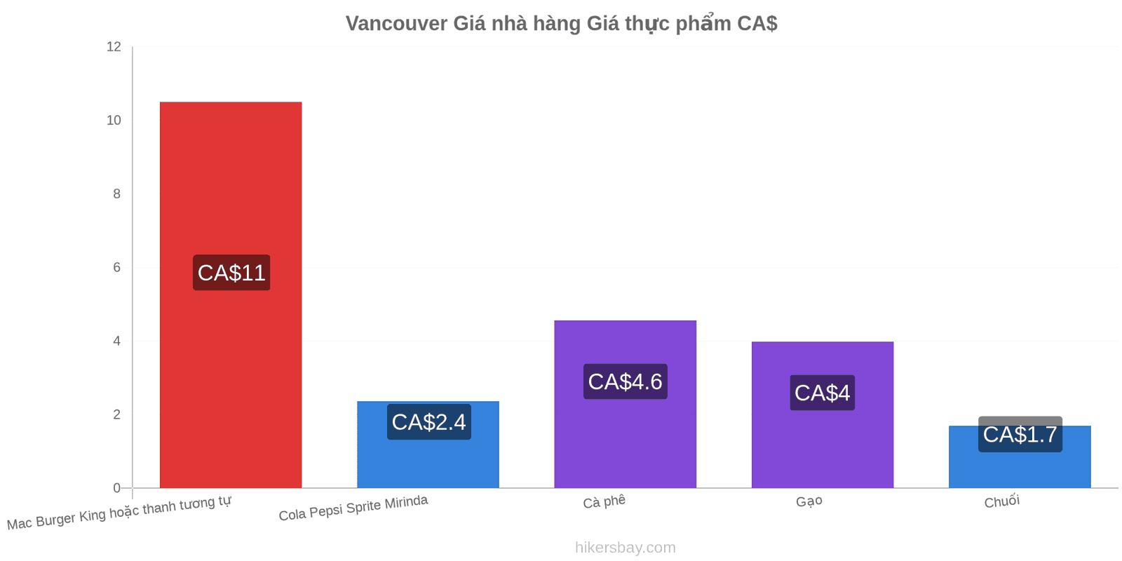 Vancouver thay đổi giá cả hikersbay.com