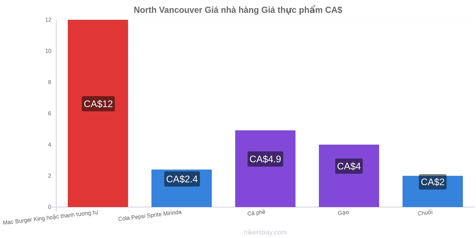 North Vancouver thay đổi giá cả hikersbay.com