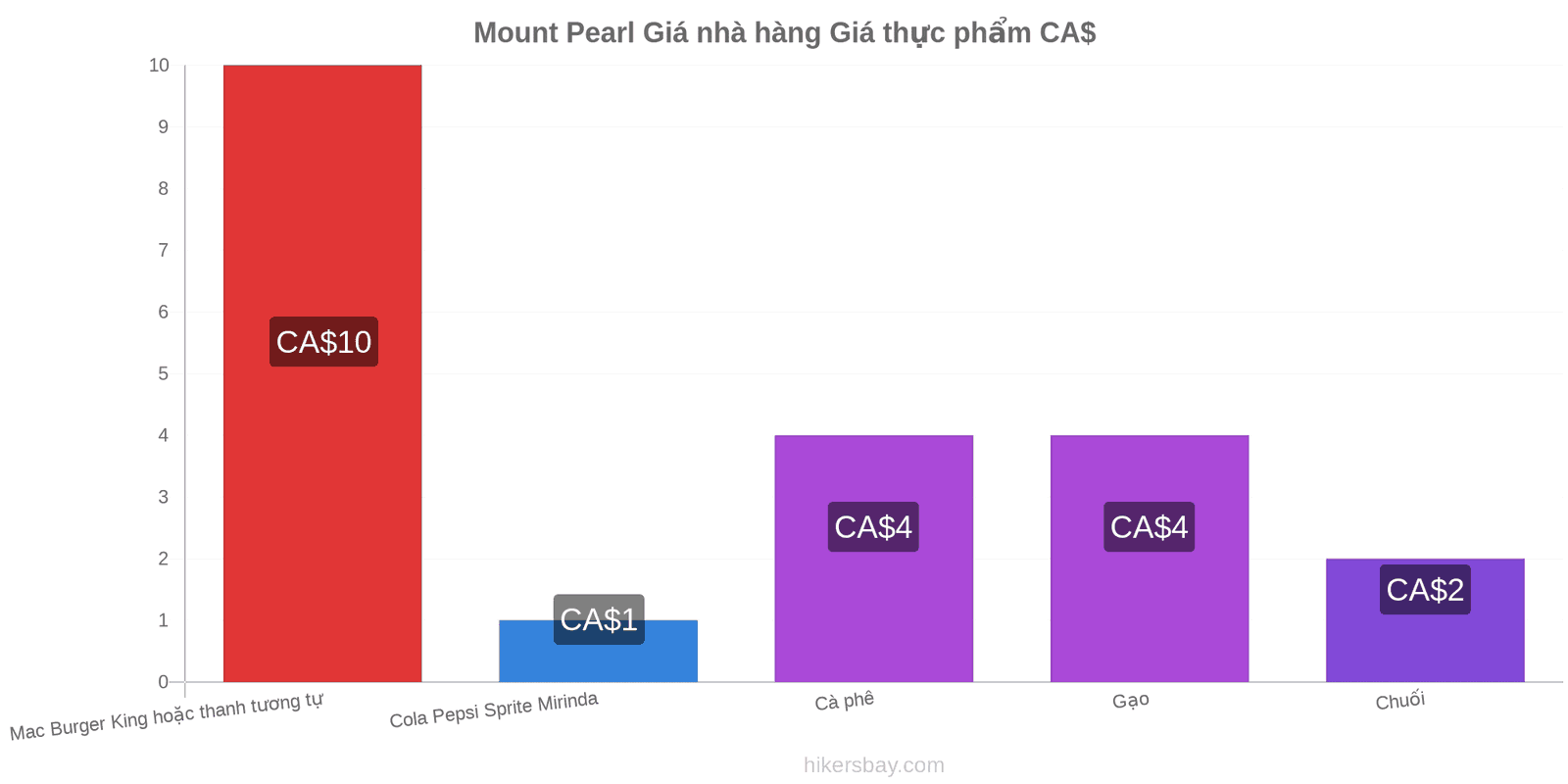 Mount Pearl thay đổi giá cả hikersbay.com