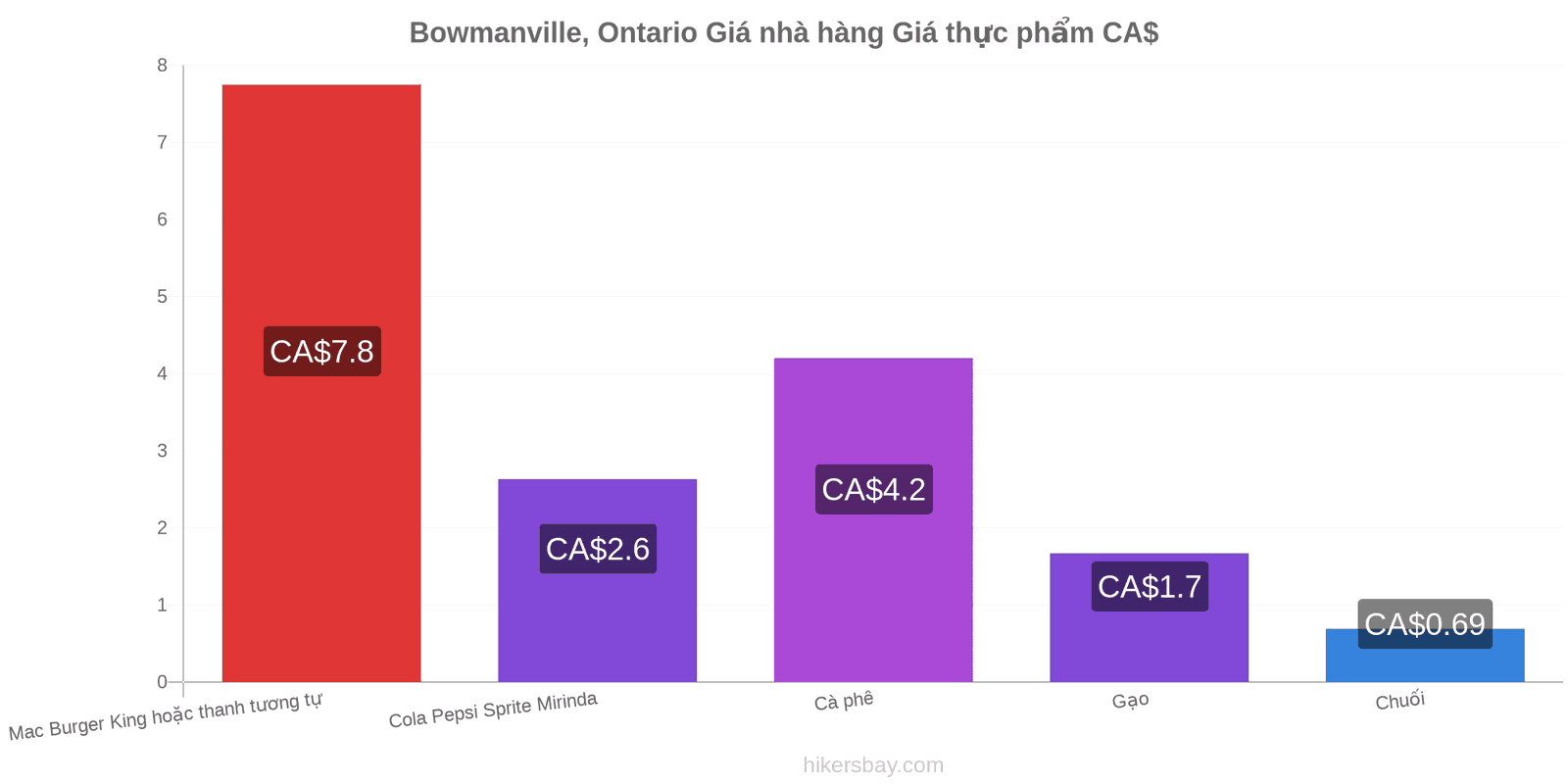 Bowmanville, Ontario thay đổi giá cả hikersbay.com