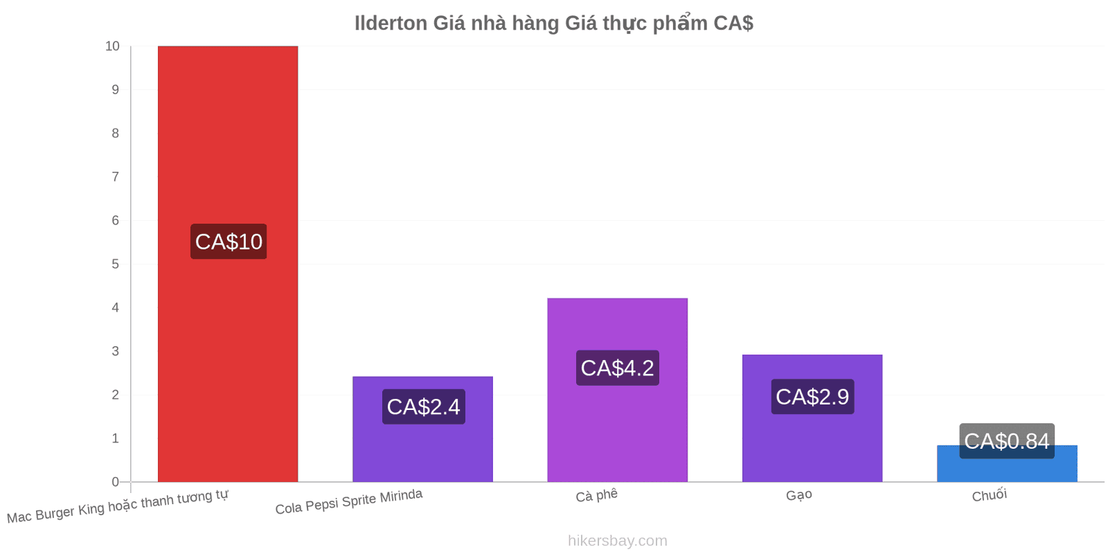 Ilderton thay đổi giá cả hikersbay.com