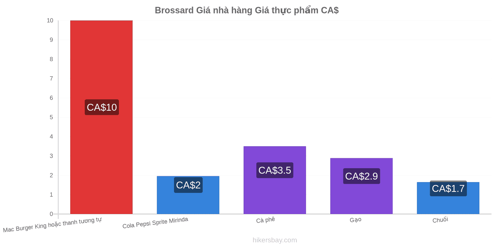 Brossard thay đổi giá cả hikersbay.com