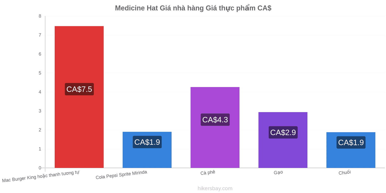 Medicine Hat thay đổi giá cả hikersbay.com