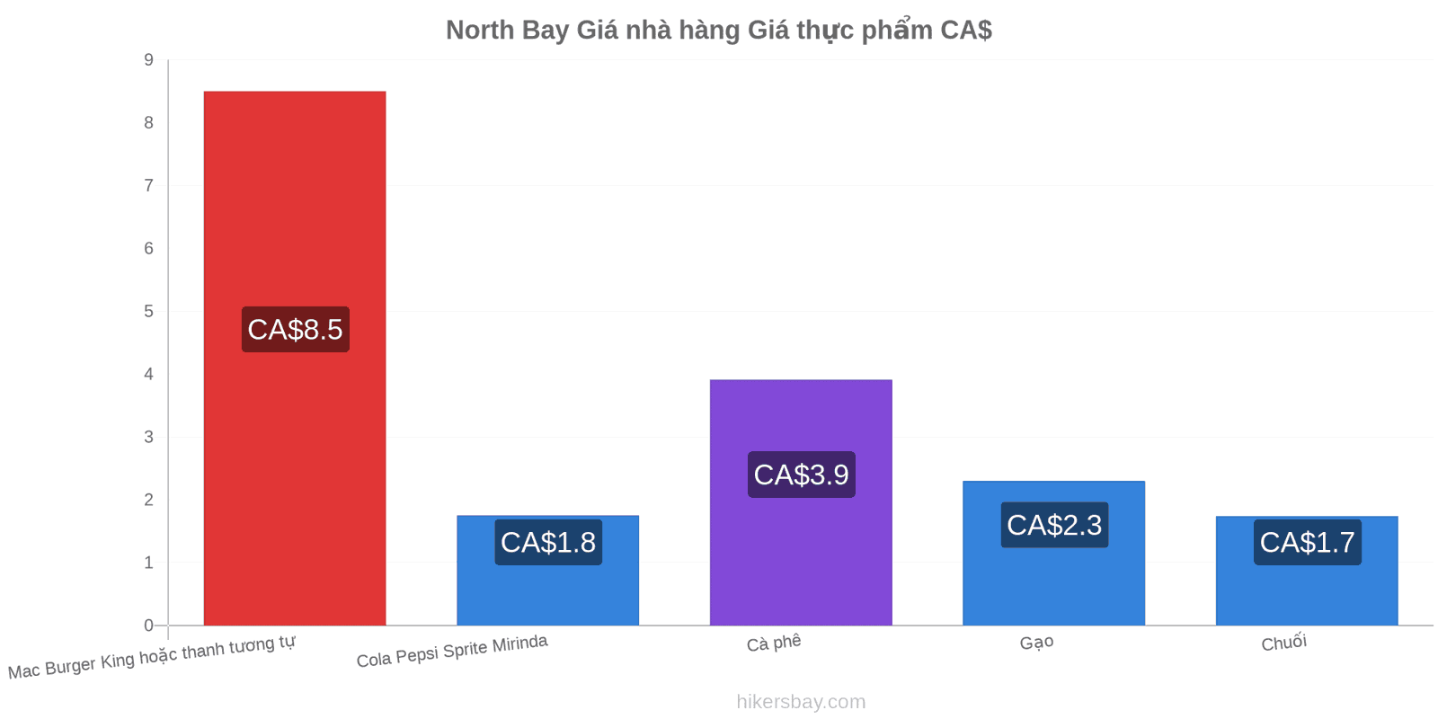 North Bay thay đổi giá cả hikersbay.com