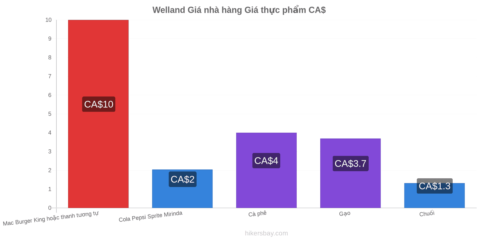 Welland thay đổi giá cả hikersbay.com