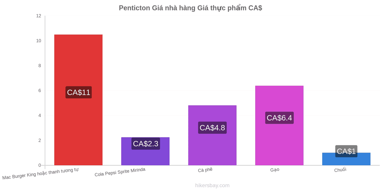 Penticton thay đổi giá cả hikersbay.com