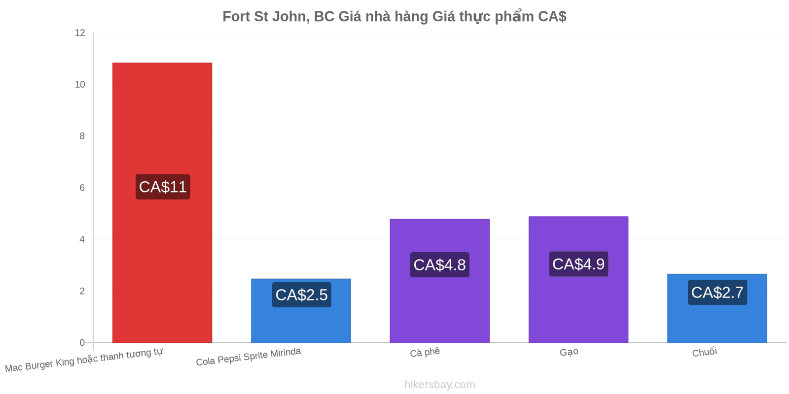 Fort St John, BC thay đổi giá cả hikersbay.com