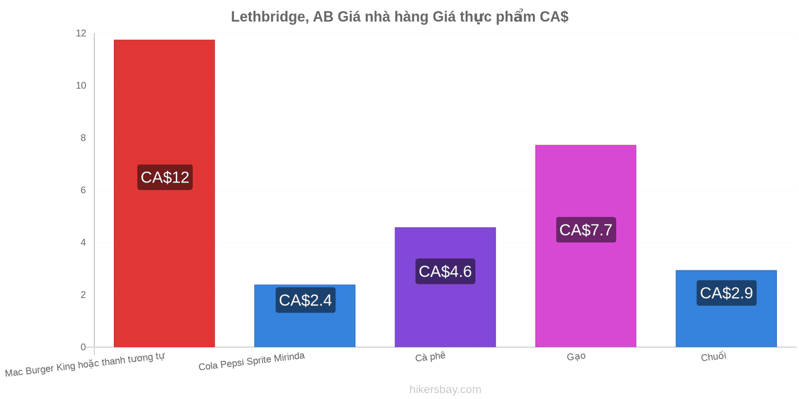 Lethbridge, AB thay đổi giá cả hikersbay.com