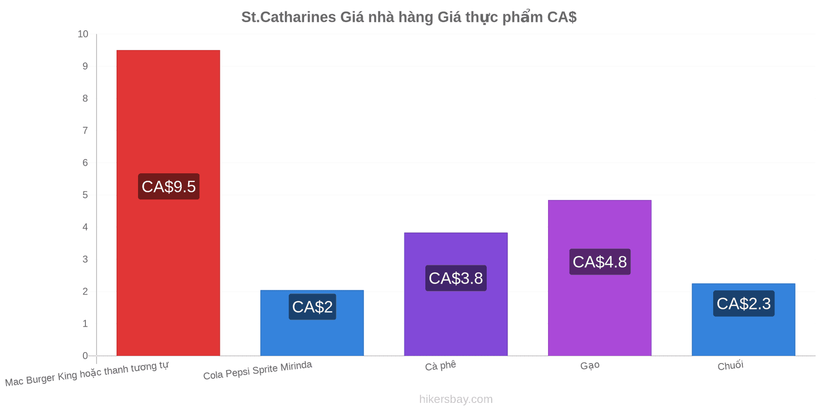 St.Catharines thay đổi giá cả hikersbay.com