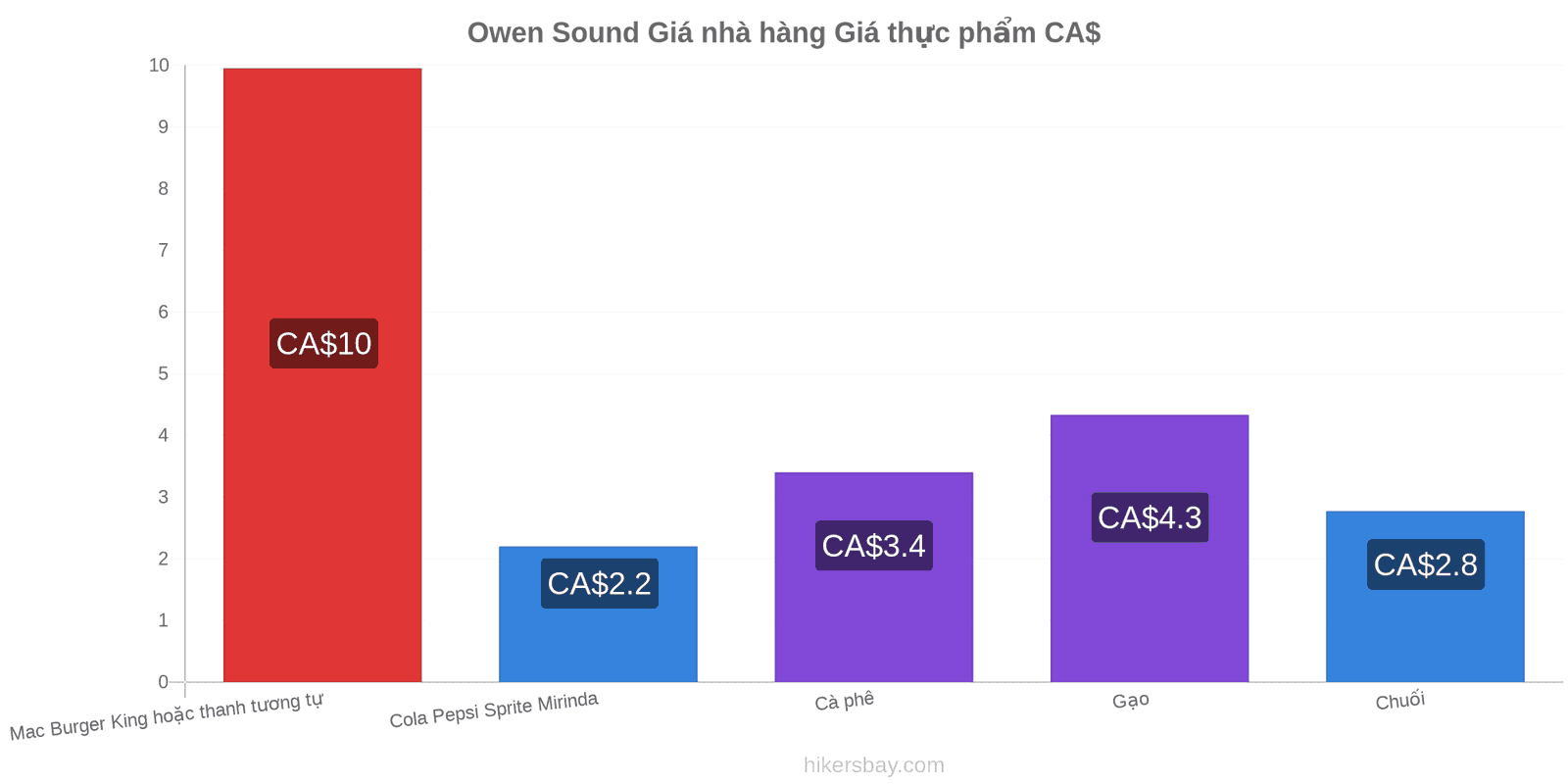 Owen Sound thay đổi giá cả hikersbay.com