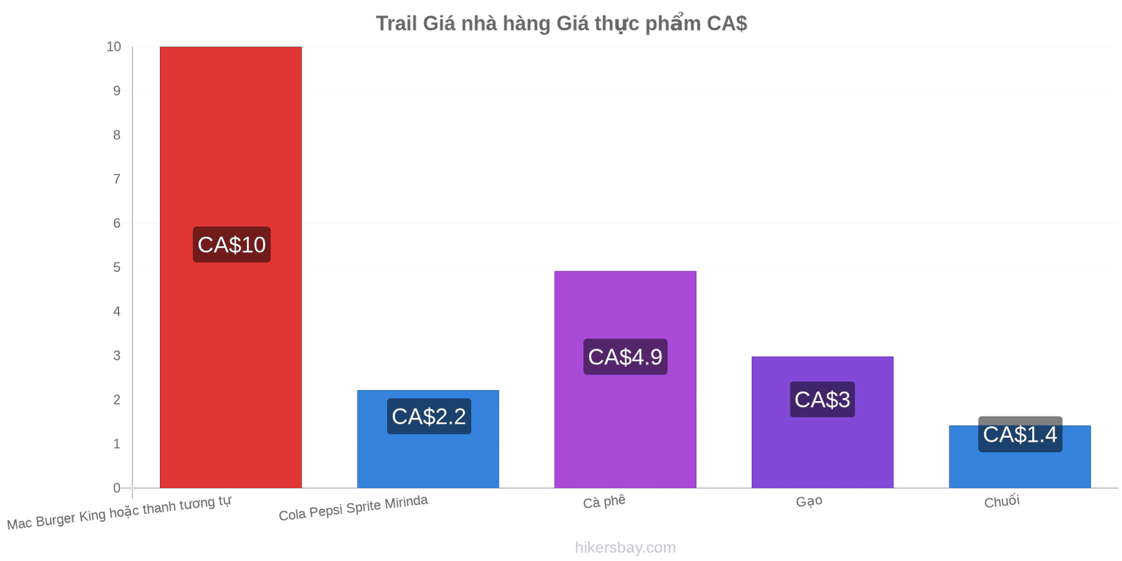 Trail thay đổi giá cả hikersbay.com