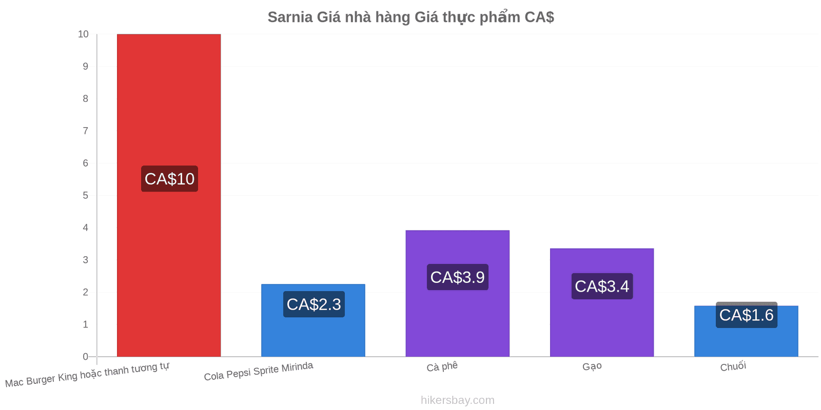 Sarnia thay đổi giá cả hikersbay.com