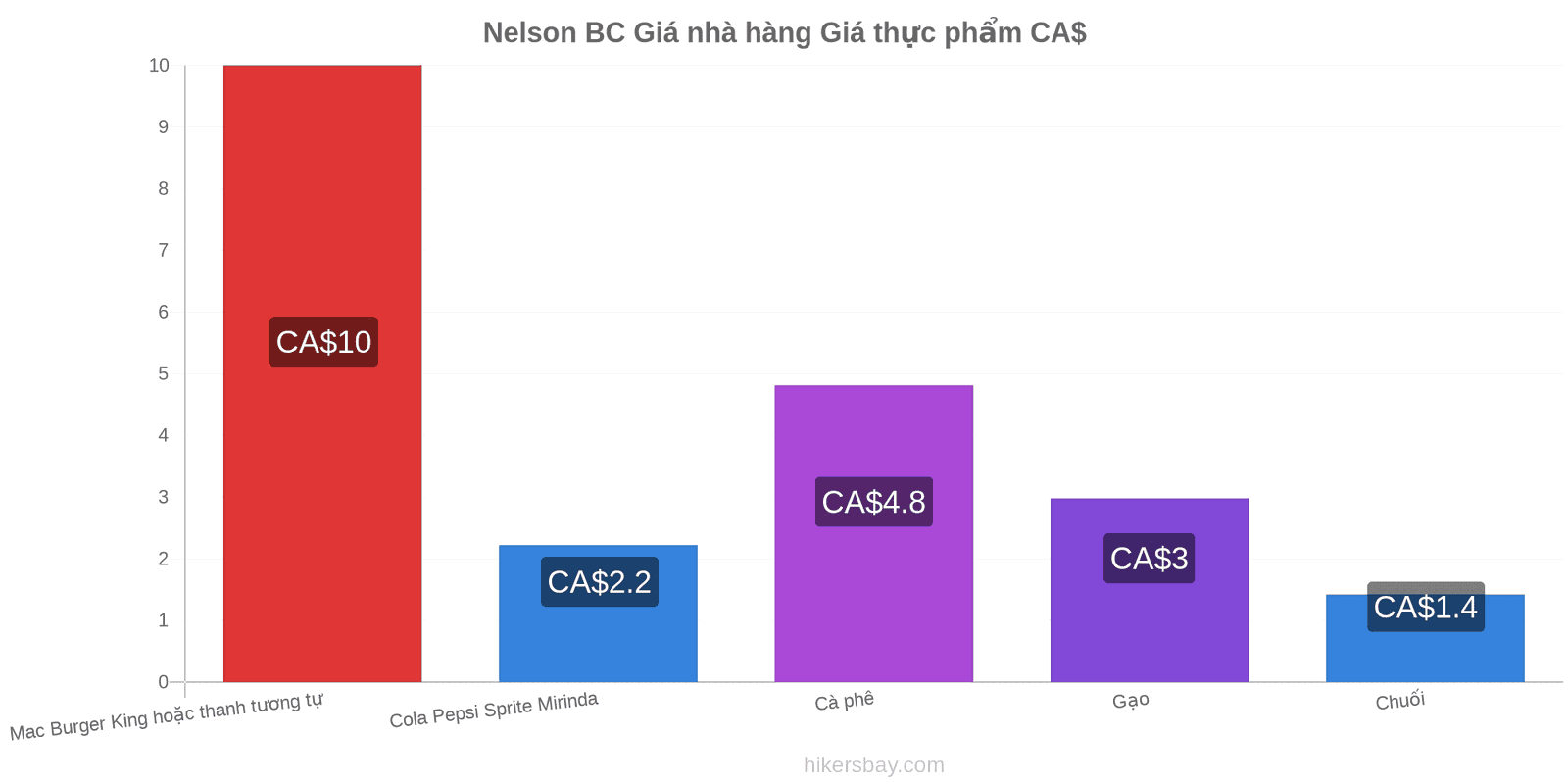 Nelson BC thay đổi giá cả hikersbay.com