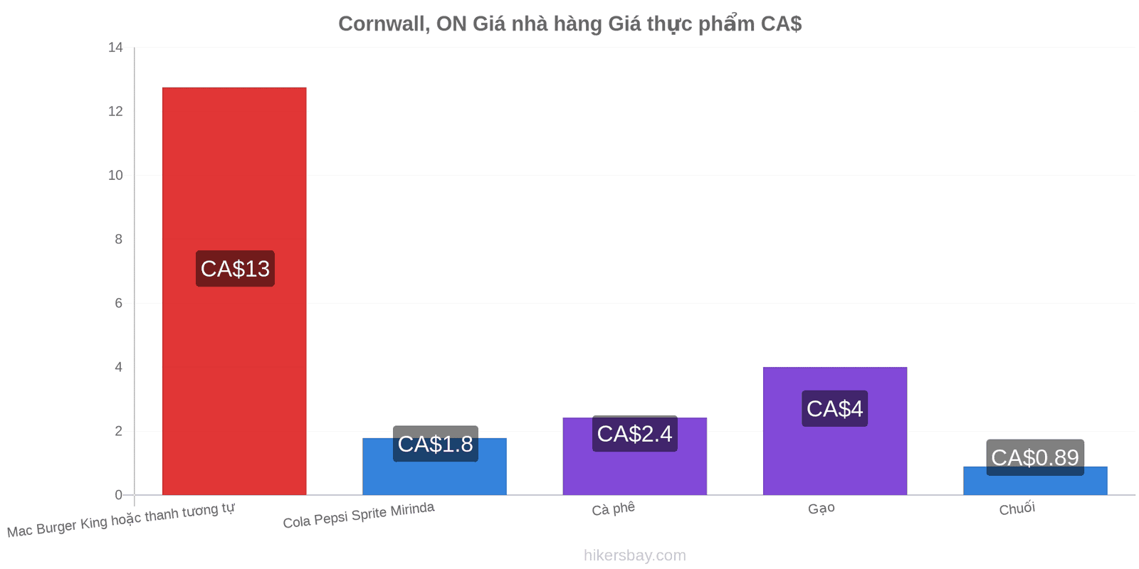 Cornwall, ON thay đổi giá cả hikersbay.com