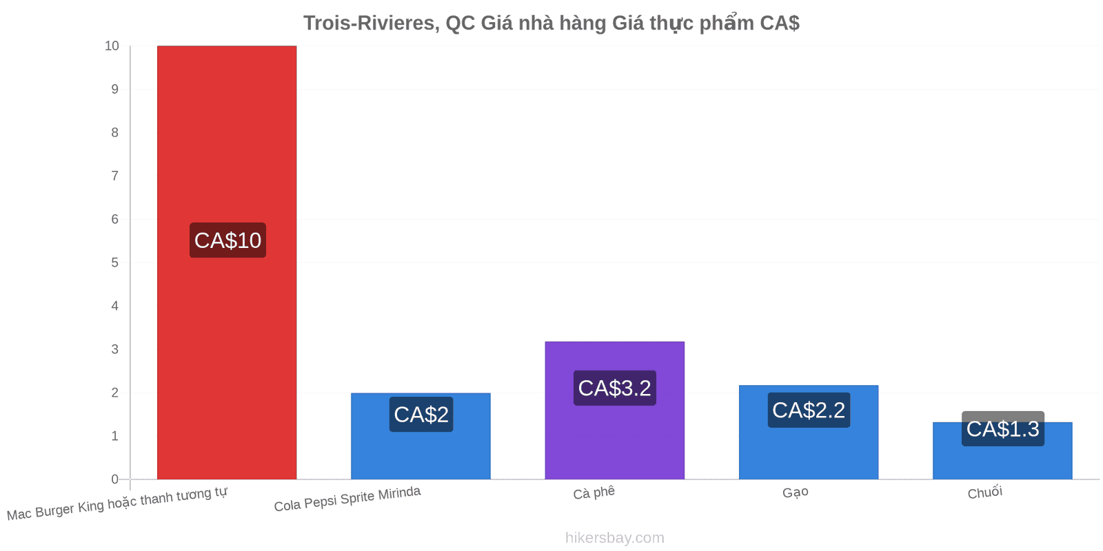 Trois-Rivieres, QC thay đổi giá cả hikersbay.com