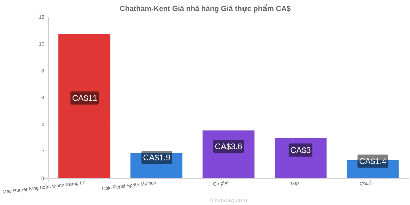 Chatham-Kent thay đổi giá cả hikersbay.com