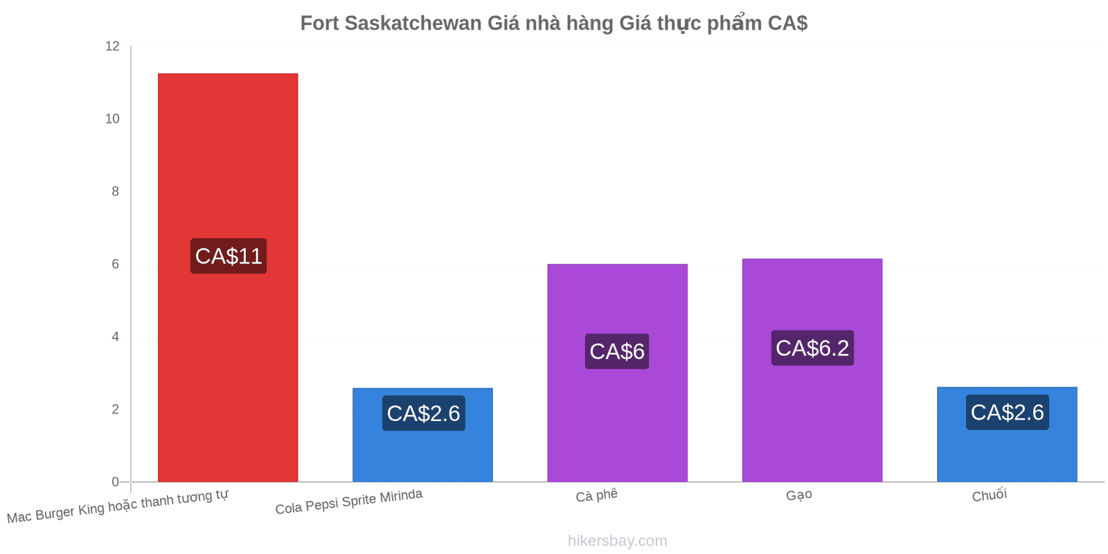 Fort Saskatchewan thay đổi giá cả hikersbay.com