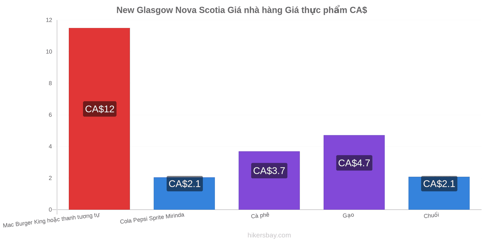 New Glasgow Nova Scotia thay đổi giá cả hikersbay.com