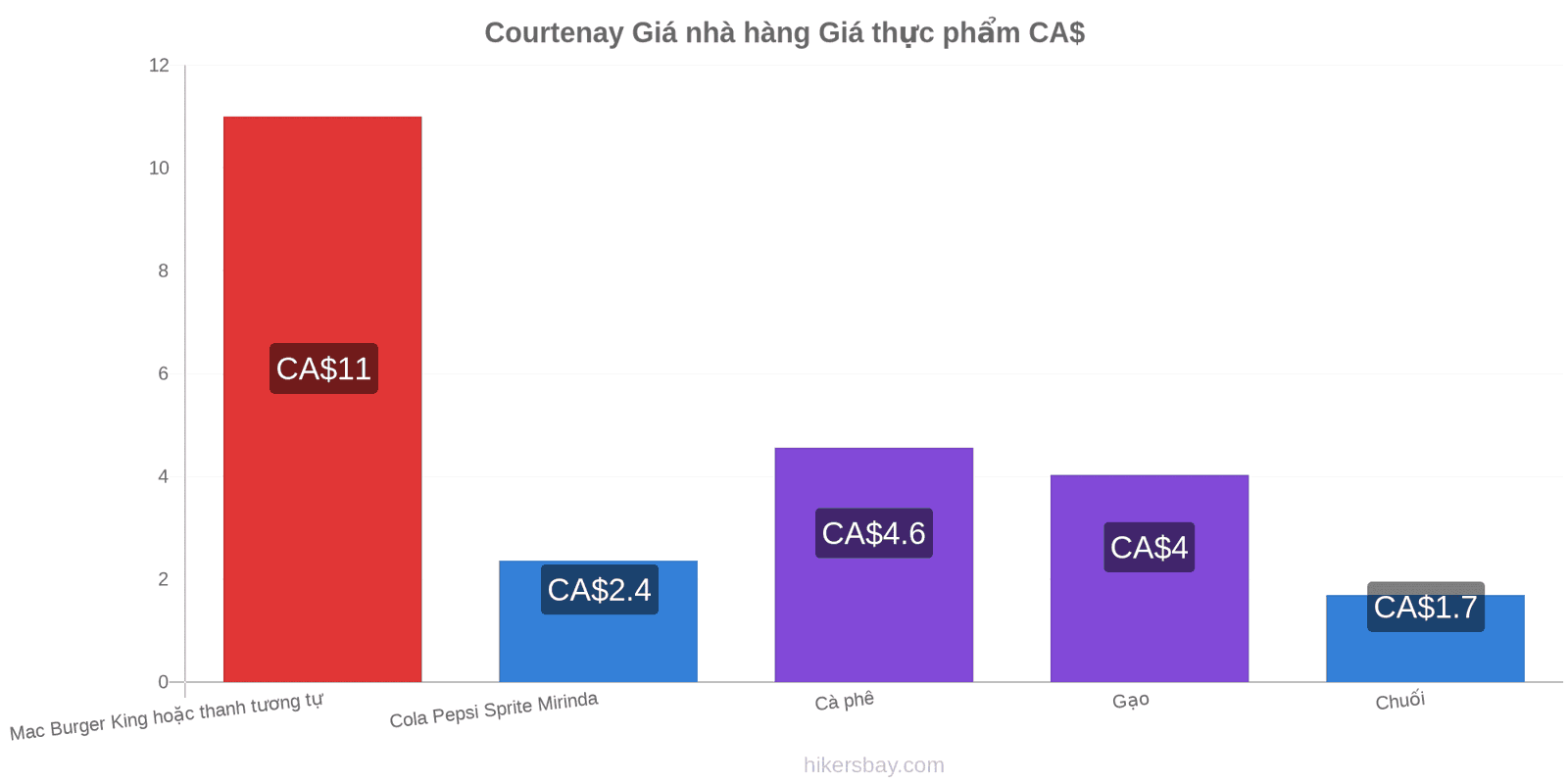 Courtenay thay đổi giá cả hikersbay.com