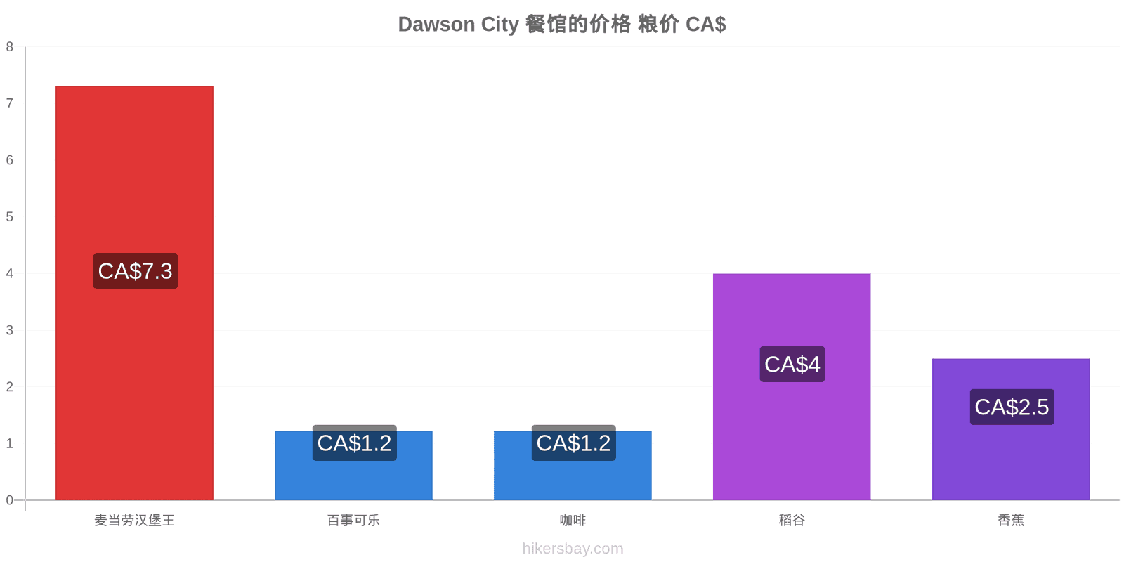 Dawson City 价格变动 hikersbay.com