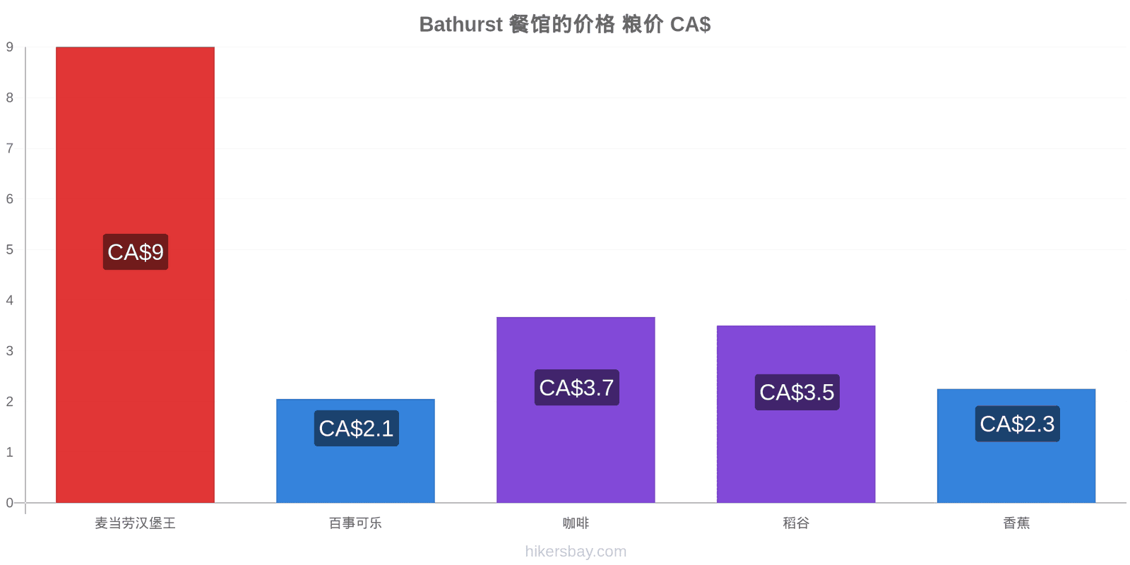 Bathurst 价格变动 hikersbay.com