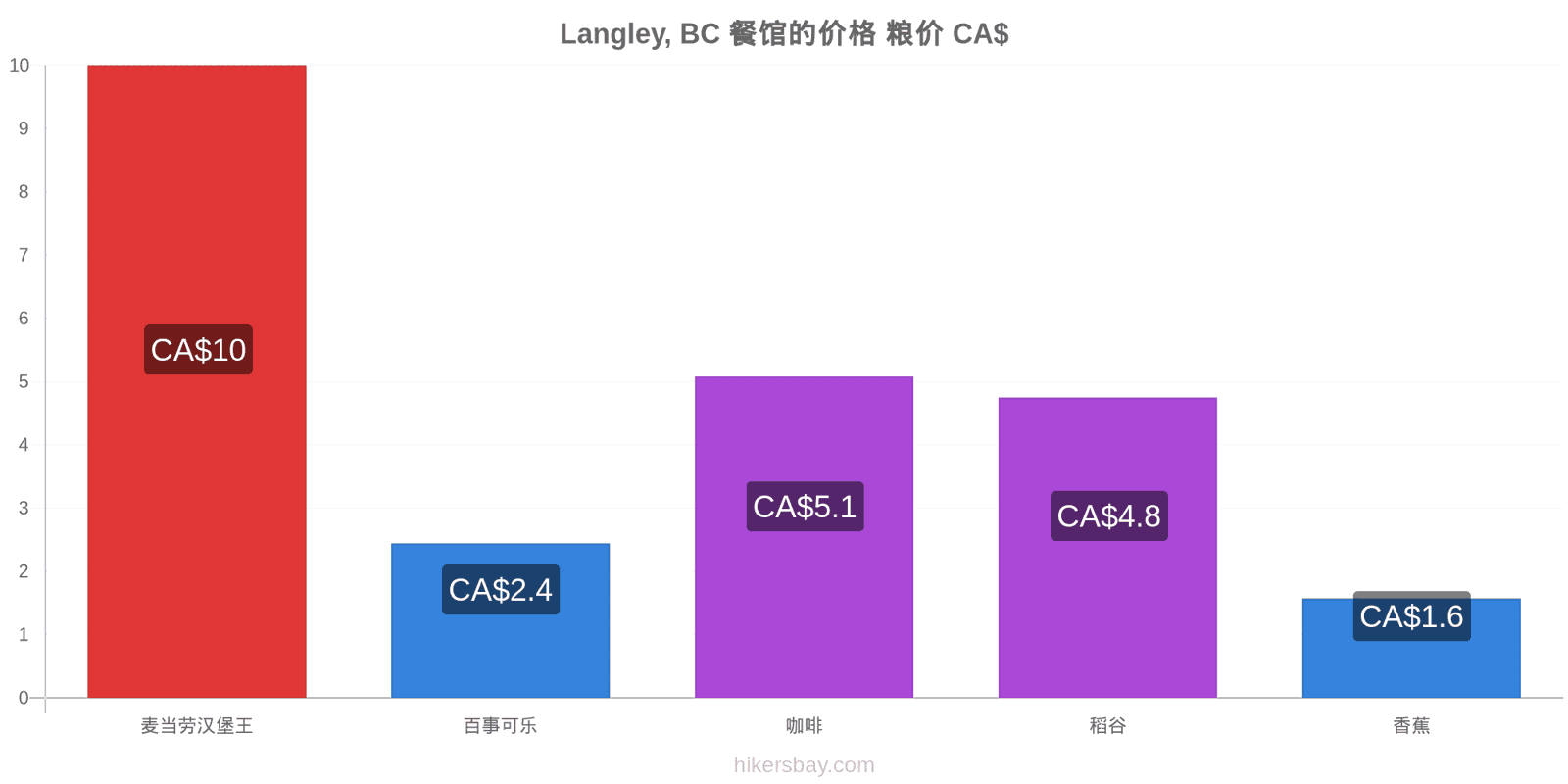 Langley, BC 价格变动 hikersbay.com