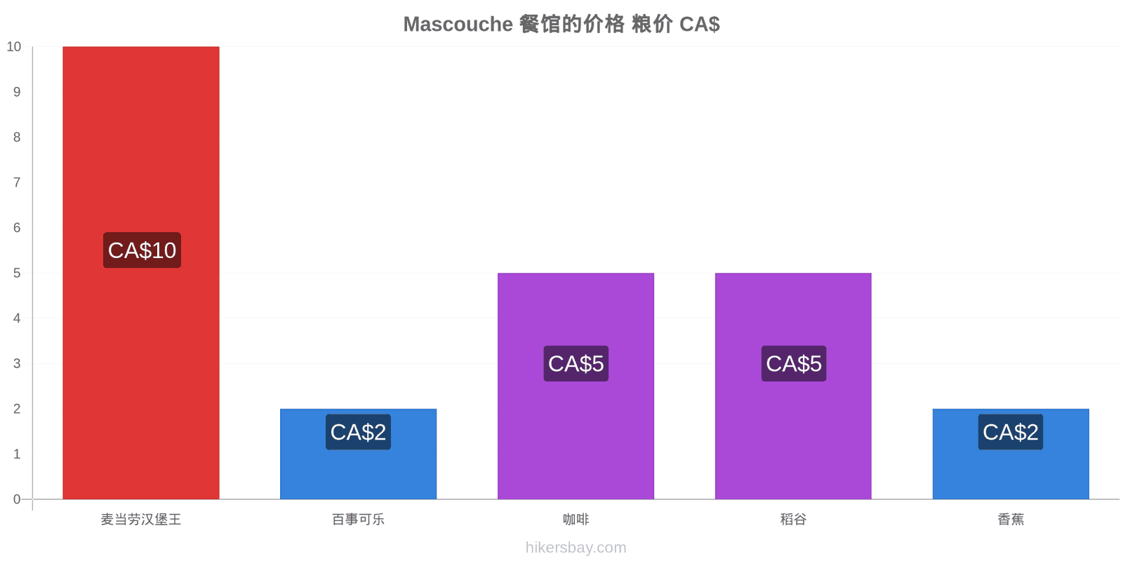 Mascouche 价格变动 hikersbay.com