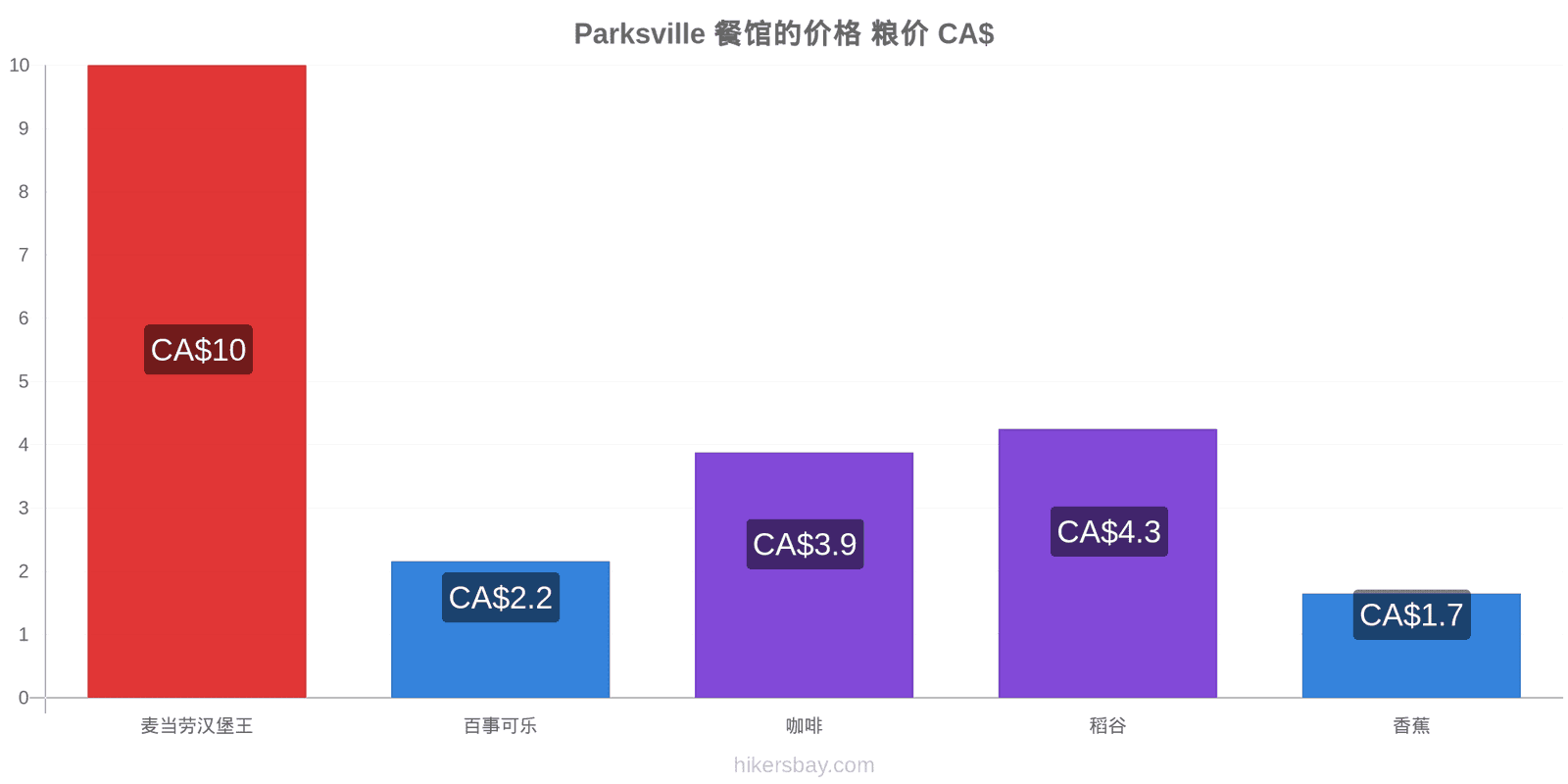 Parksville 价格变动 hikersbay.com