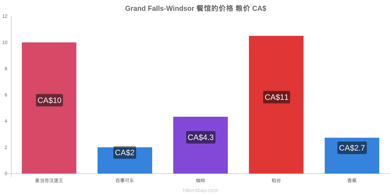 Grand Falls-Windsor 价格变动 hikersbay.com