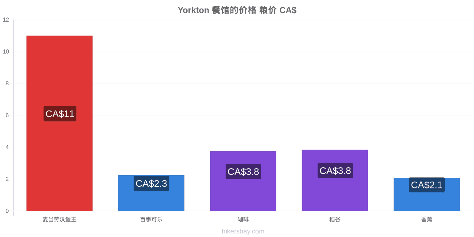 Yorkton 价格变动 hikersbay.com