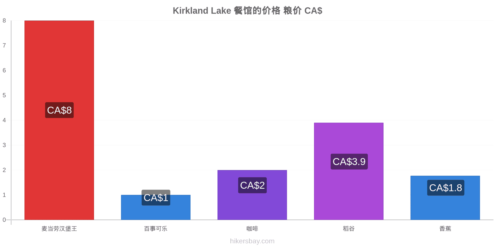 Kirkland Lake 价格变动 hikersbay.com