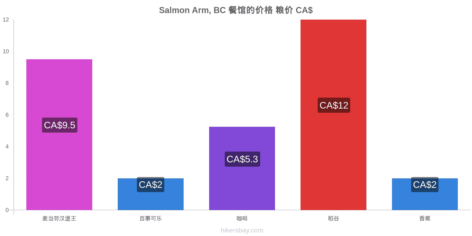 Salmon Arm, BC 价格变动 hikersbay.com