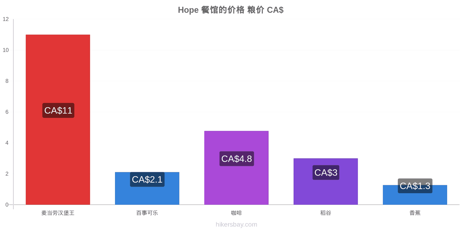 Hope 价格变动 hikersbay.com