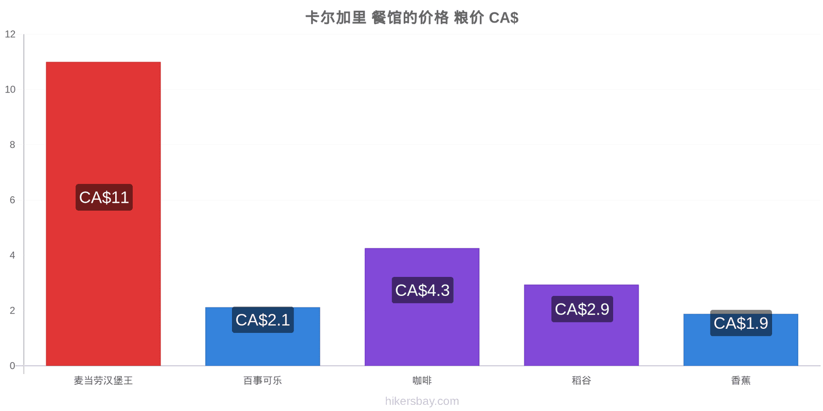 卡尔加里 价格变动 hikersbay.com