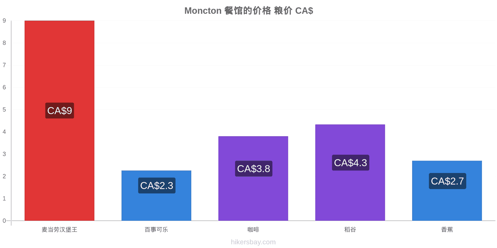 Moncton 价格变动 hikersbay.com