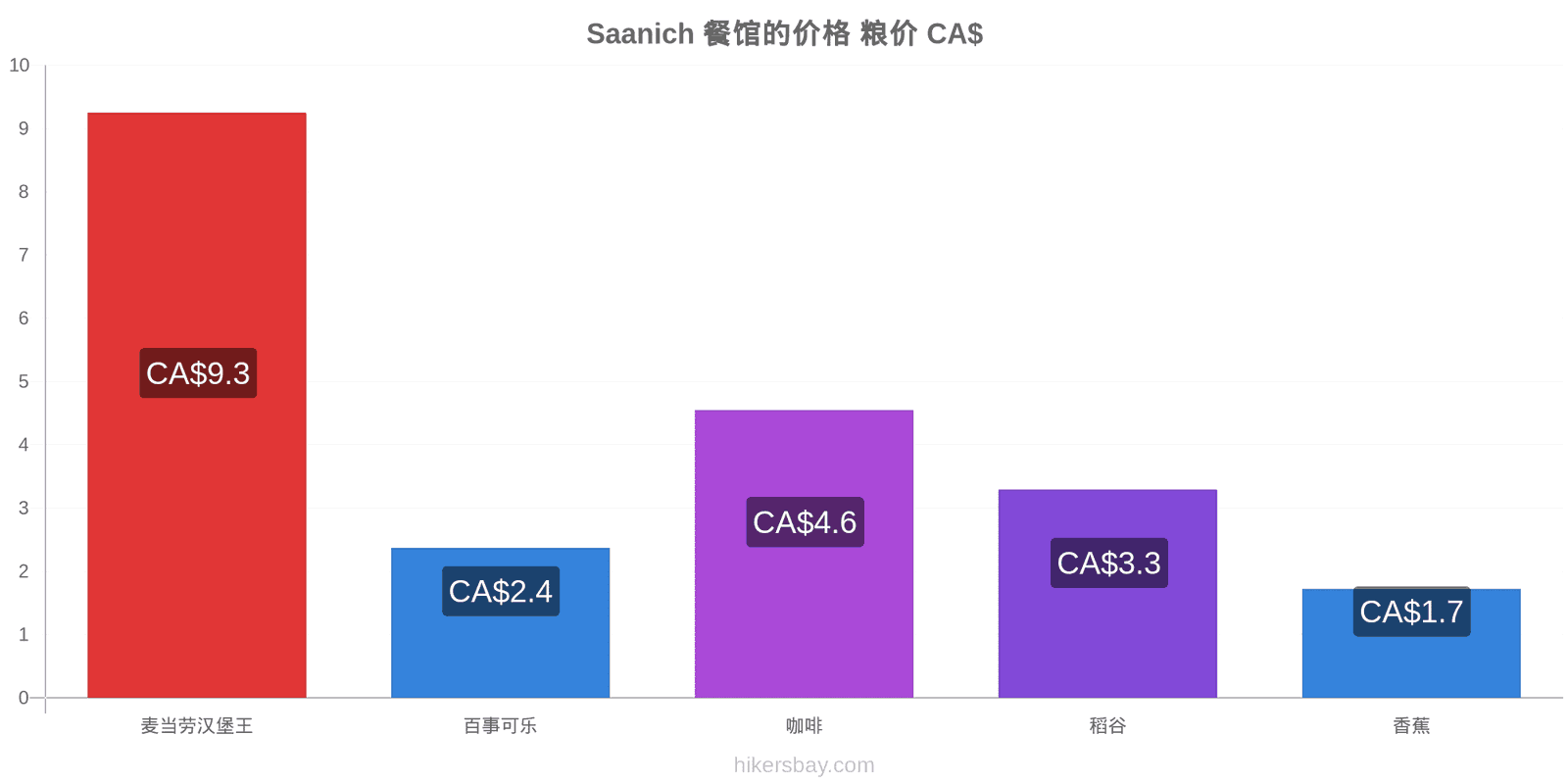 Saanich 价格变动 hikersbay.com