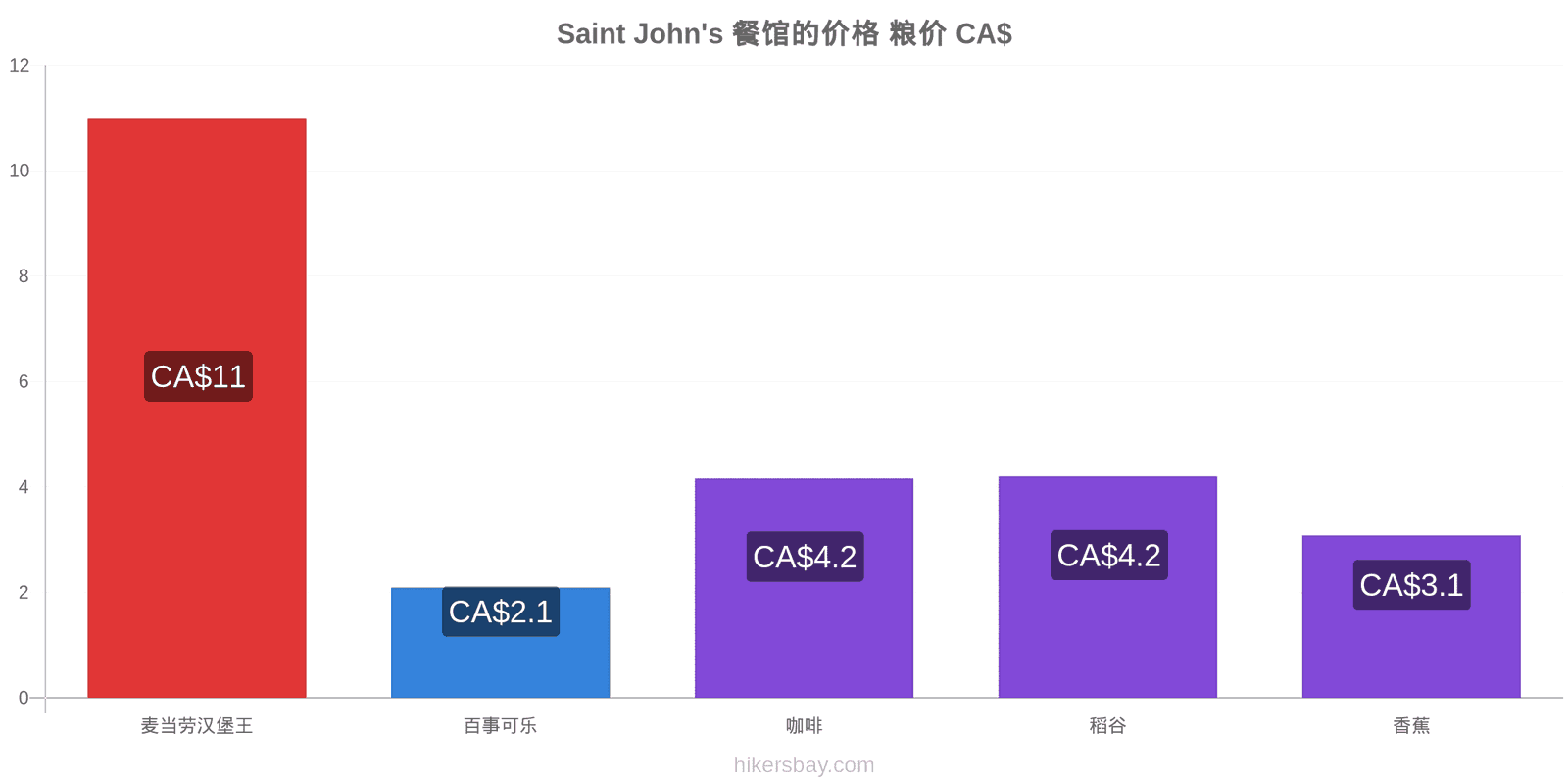 Saint John's 价格变动 hikersbay.com