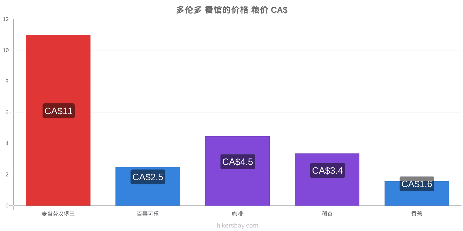 多伦多 价格变动 hikersbay.com