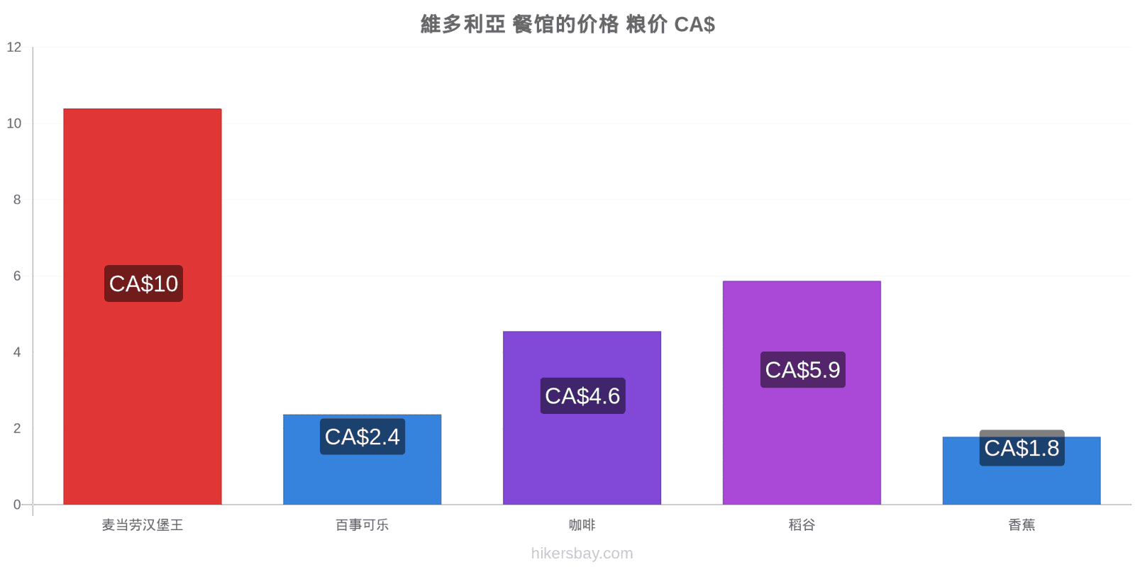 維多利亞 价格变动 hikersbay.com