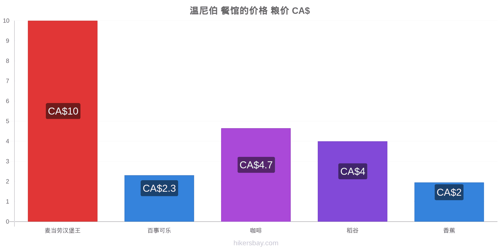 温尼伯 价格变动 hikersbay.com