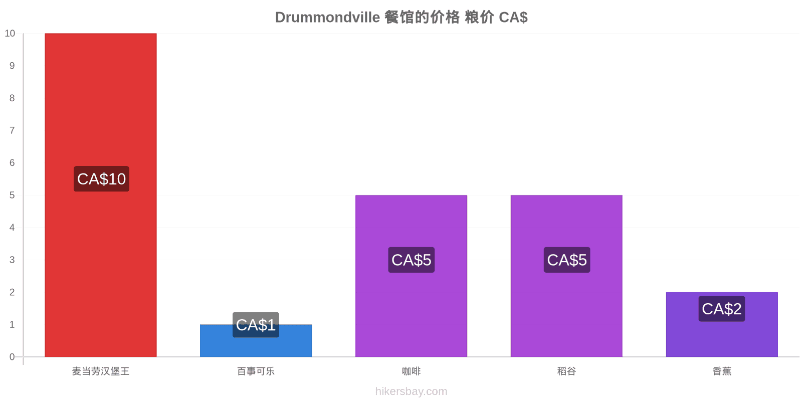 Drummondville 价格变动 hikersbay.com