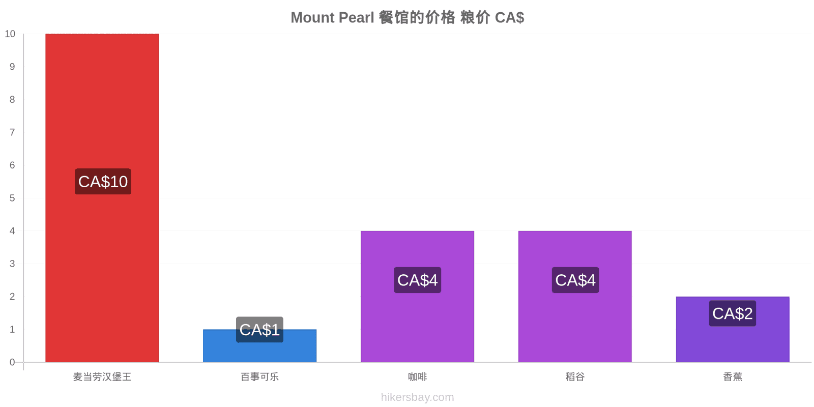 Mount Pearl 价格变动 hikersbay.com